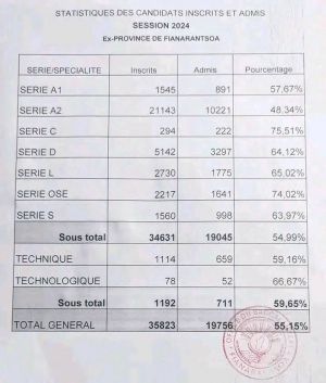 Recette Résultats du bac 2024 à Madagascar