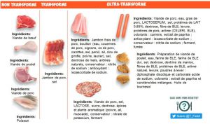 Recette L’Impact des aliments ultra-transformés : enseignements de l’enquête INCA 3