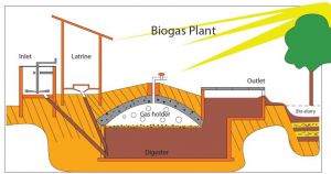 Recette Produire de l’énergie à partir des excréments humains : des fèces au biogaz ?