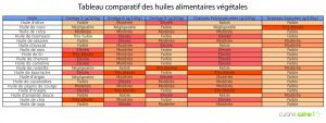 Recette Tableau comparatif des huiles alimentaires