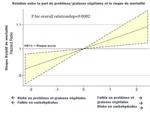 Recette Régimes pauvres en glucides « low-carb diet » et hyperglucidiques associés à un risque accru de mortalité ?