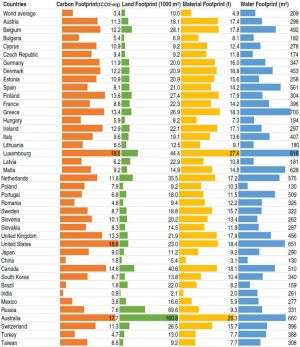 Recette Société de consommation et son impact sur notre environnement